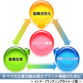 innerbranding